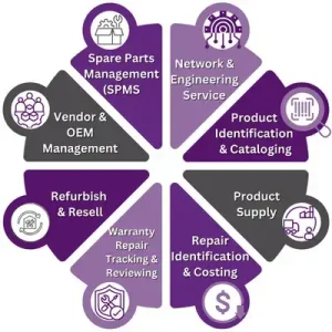 SES services wheel: SPMS, network & engineering, product ID & cataloging, product supply, repair costing, warranty tracking, refurbish & resell, vendor & OEM management.